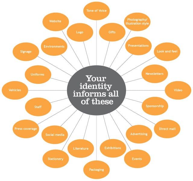 Look at all of these branding elements to create a strong identity