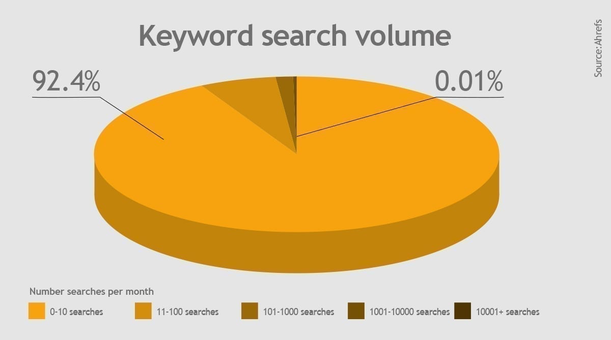 Keyword volume - SEO statistics