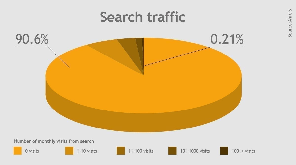 Search traffic - SEO statistics